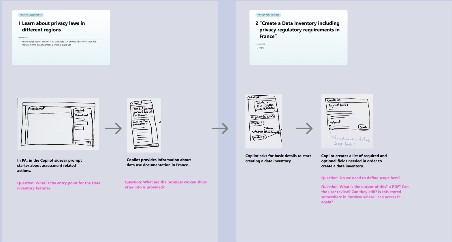 Early sketch exploring a Copilot-assisted flow for learning about privacy laws and creating a data inventory, with open questions annotated in pink