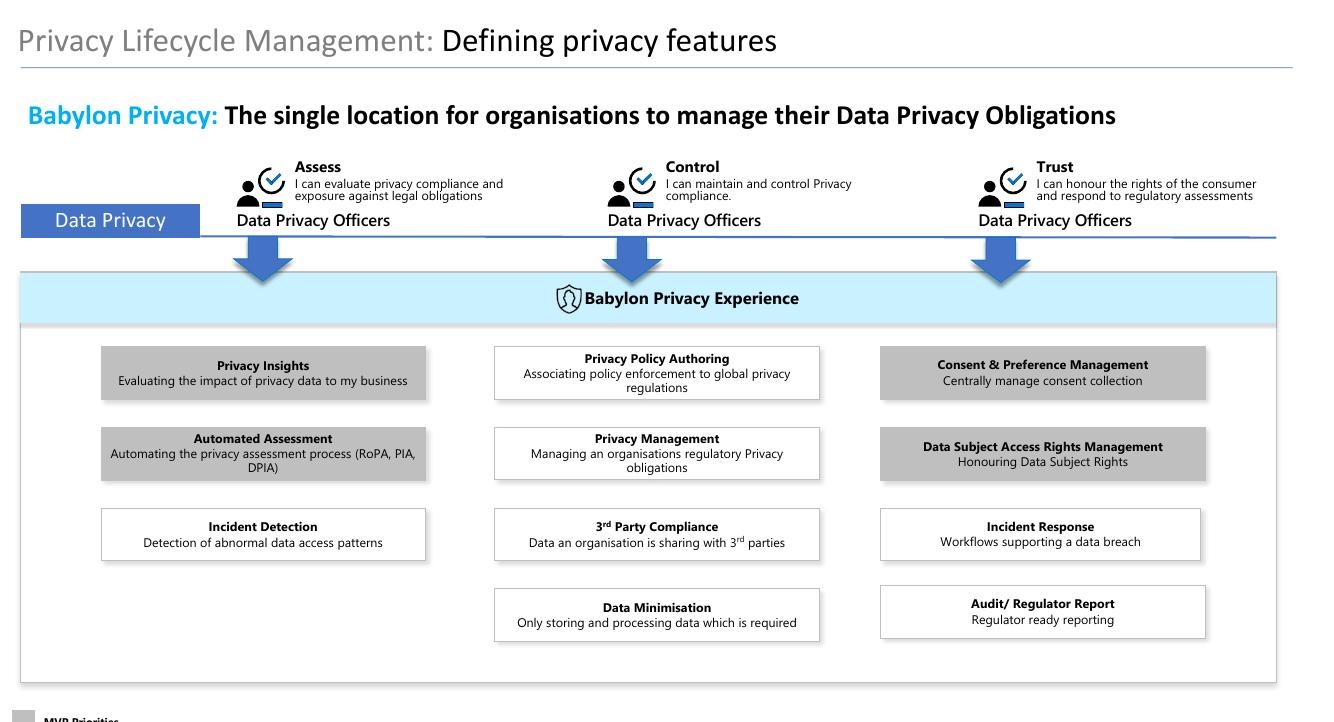 Original Babylon Privacy pitch deck slide showing the Assess, Control, Trust framework used to define privacy features