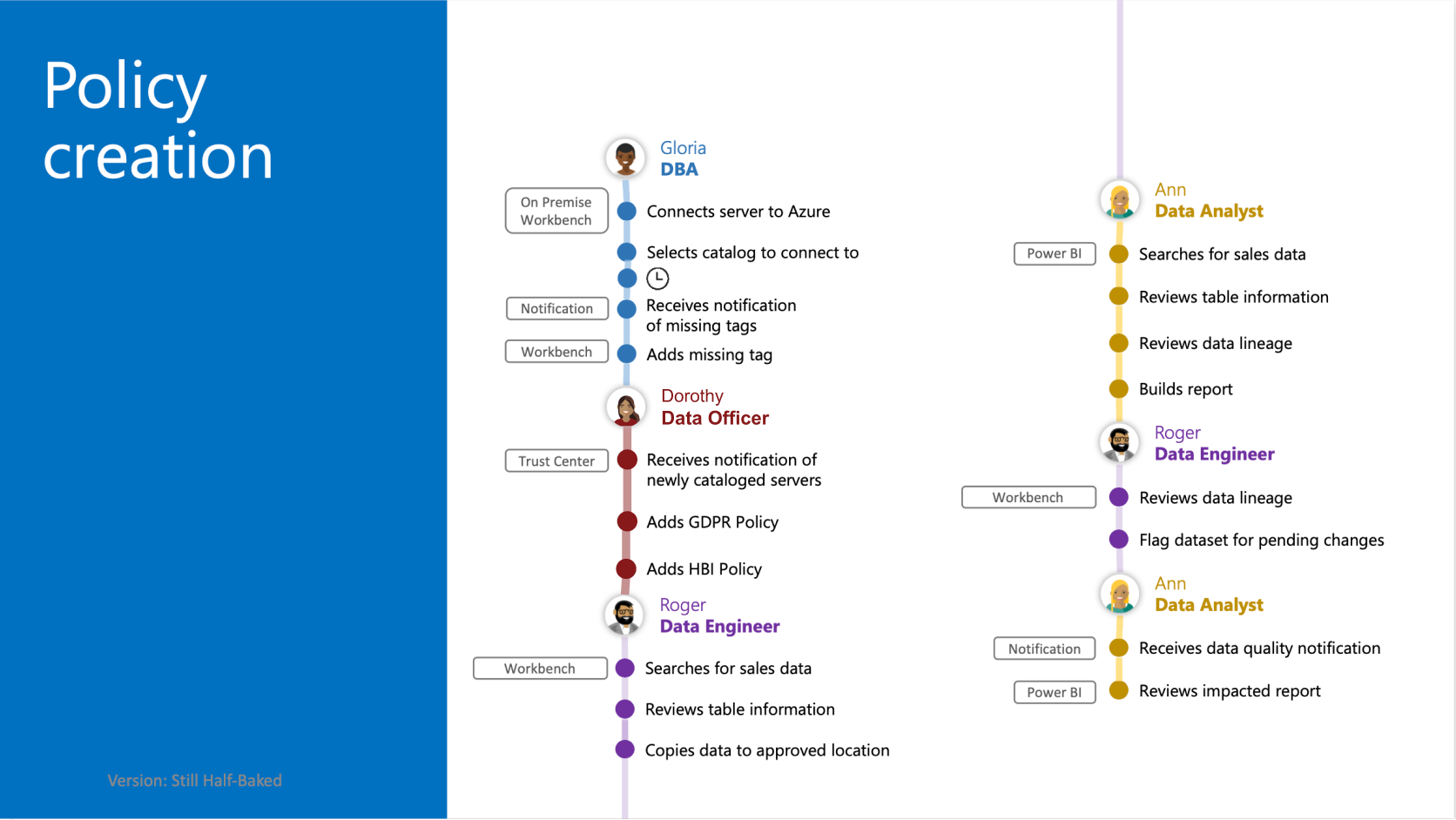 Journey diagram titled "Policy creation", tracing Gloria the DBA, Dorothy the Data Officer, Roger the Data Engineer and Ann the Data Analyst through connecting a server to Azure, cataloguing it, adding GDPR and HBI policies, and reviewing lineage and reports